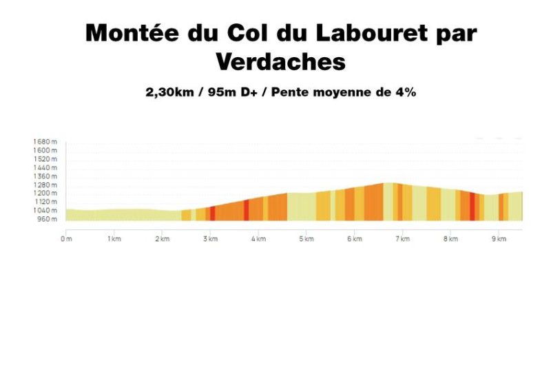 Profil Montée du Col du Labouret par Verdaches